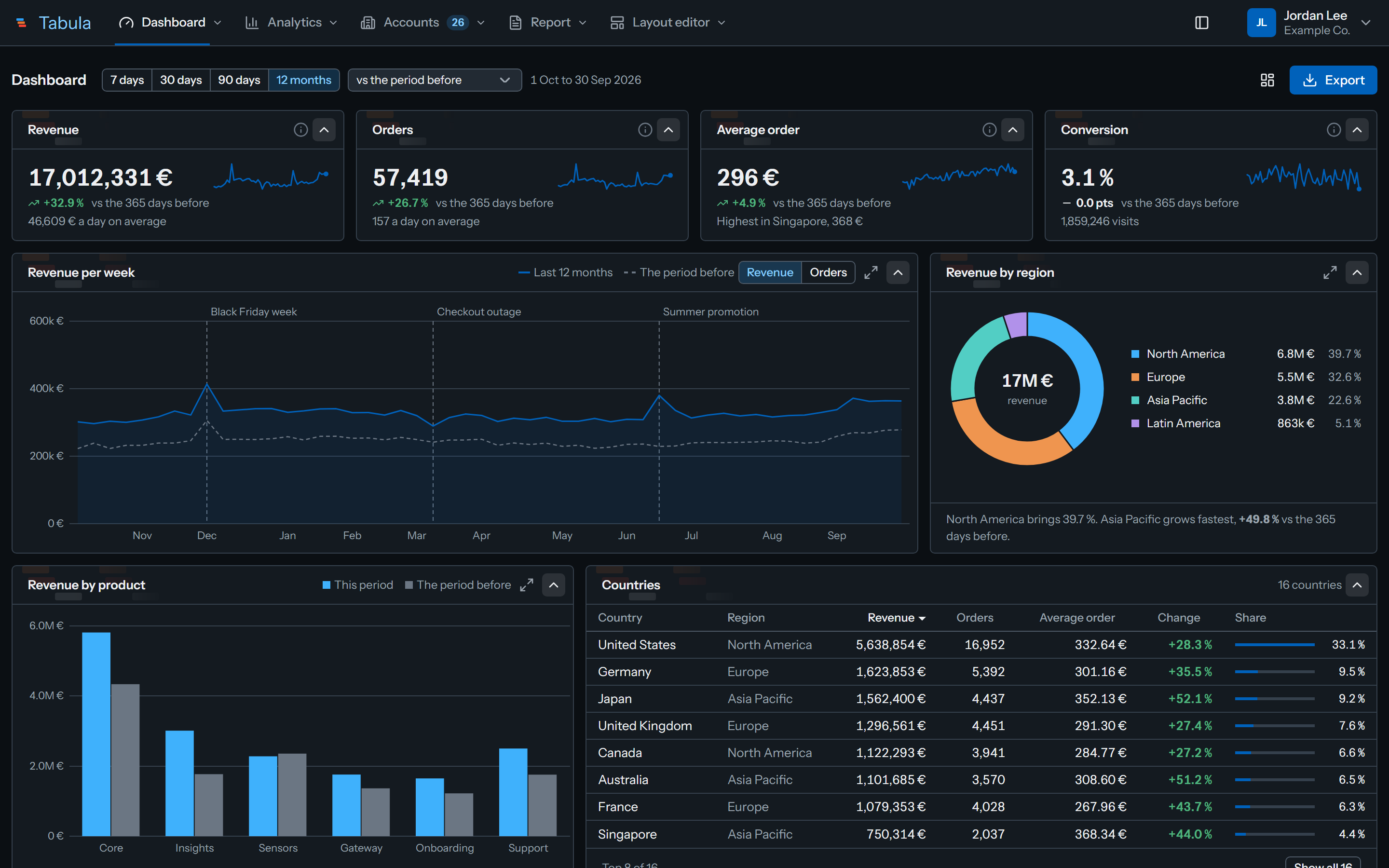 Tabula design system, the dashboard template in the dark theme